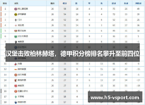 汉堡击败柏林赫塔，德甲积分榜排名攀升至前四位